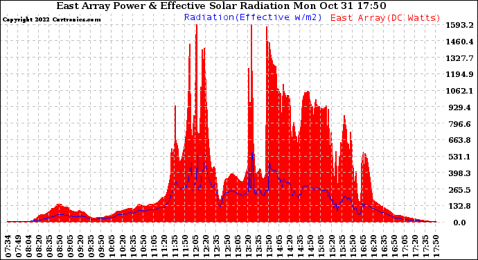 Solar PV/Inverter Performance East Array Power Output & Effective Solar Radiation