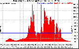 Solar PV/Inverter Performance East Array Actual & Average Power Output