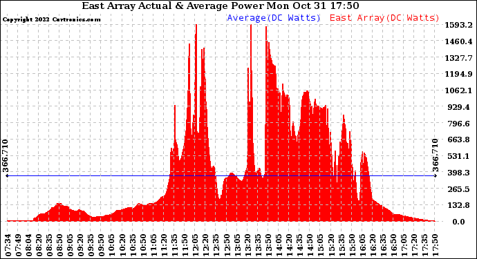 Solar PV/Inverter Performance East Array Actual & Average Power Output