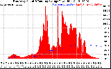 Solar PV/Inverter Performance East Array Actual & Running Average Power Output