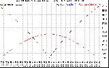 Solar PV/Inverter Performance Sun Altitude Angle & Azimuth Angle