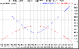 Solar PV/Inverter Performance Sun Altitude Angle & Sun Incidence Angle on PV Panels