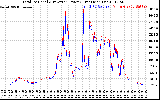 Solar PV/Inverter Performance PV Panel Power Output & Inverter Power Output