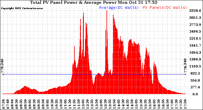 Solar PV/Inverter Performance Total PV Panel Power Output