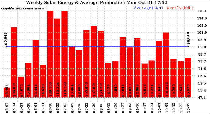 Solar PV/Inverter Performance Weekly Solar Energy Production