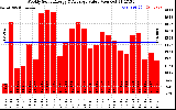 Solar PV/Inverter Performance Weekly Solar Energy Production Value