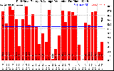 Solar PV/Inverter Performance Daily Solar Energy Production