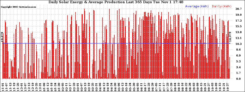 Solar PV/Inverter Performance Daily Solar Energy Production Last 365 Days