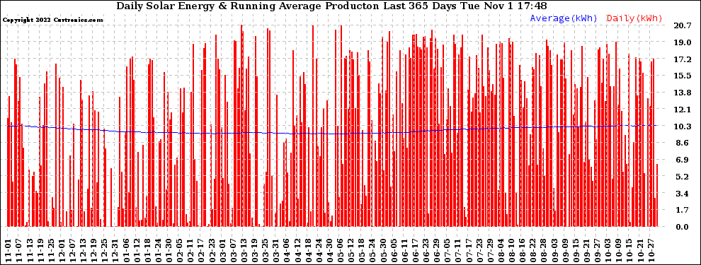 Solar PV/Inverter Performance Daily Solar Energy Production Running Average Last 365 Days