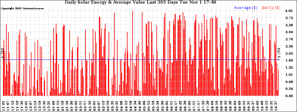 Solar PV/Inverter Performance Daily Solar Energy Production Value Last 365 Days