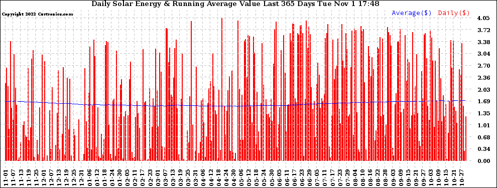 Solar PV/Inverter Performance Daily Solar Energy Production Value Running Average Last 365 Days