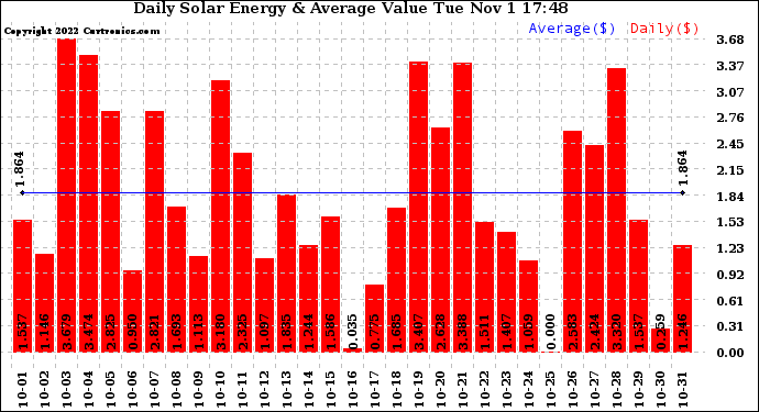 Solar PV/Inverter Performance Daily Solar Energy Production Value