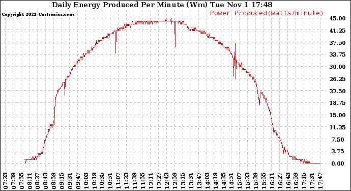 Solar PV/Inverter Performance Daily Energy Production Per Minute