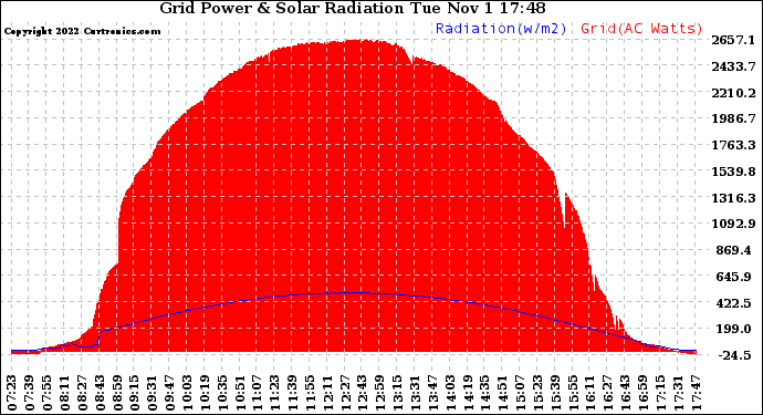 Solar PV/Inverter Performance Grid Power & Solar Radiation