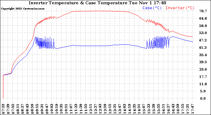 Solar PV/Inverter Performance Inverter Operating Temperature