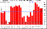 Solar PV/Inverter Performance Monthly Solar Energy Production Average Per Day (KWh)