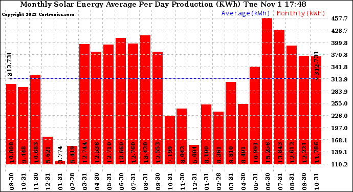 Solar PV/Inverter Performance Monthly Solar Energy Production Average Per Day (KWh)