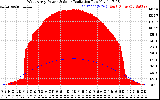 Solar PV/Inverter Performance West Array Power Output & Solar Radiation