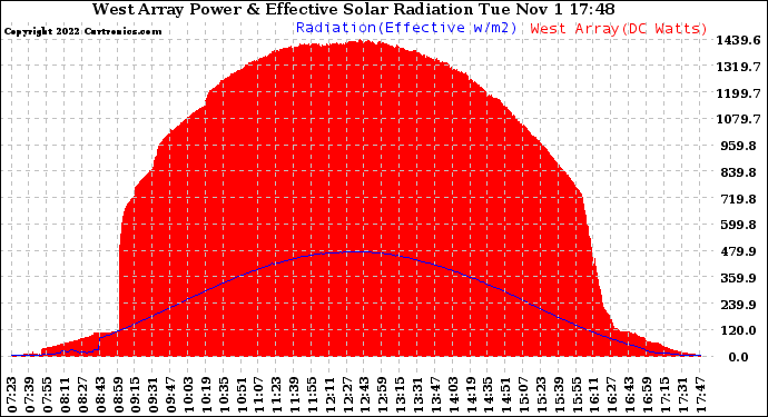 Solar PV/Inverter Performance West Array Power Output & Effective Solar Radiation