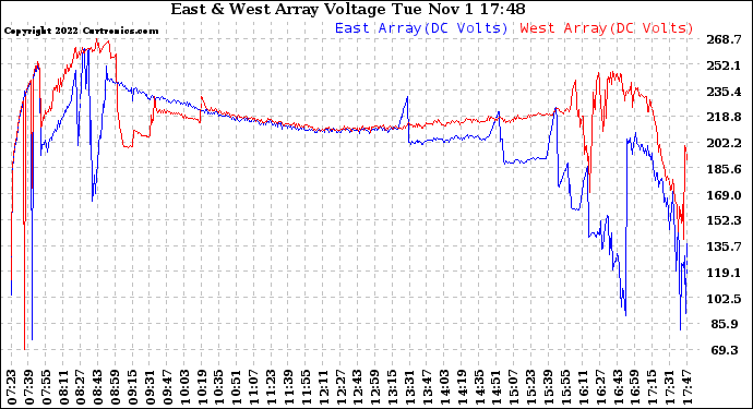 Solar PV/Inverter Performance Photovoltaic Panel Voltage Output