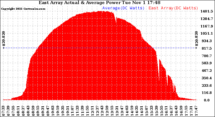 Solar PV/Inverter Performance East Array Actual & Average Power Output