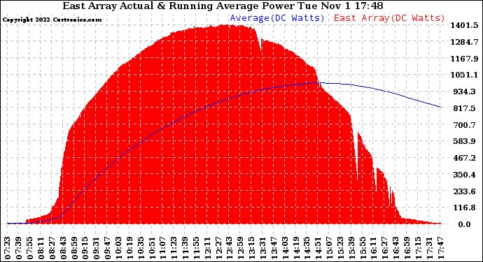 Solar PV/Inverter Performance East Array Actual & Running Average Power Output