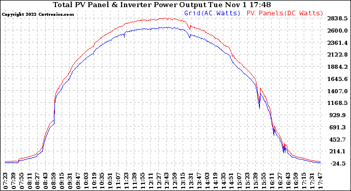 Solar PV/Inverter Performance PV Panel Power Output & Inverter Power Output