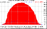 Solar PV/Inverter Performance Total PV Panel Power Output & Solar Radiation