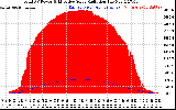 Solar PV/Inverter Performance Total PV Panel Power Output & Effective Solar Radiation