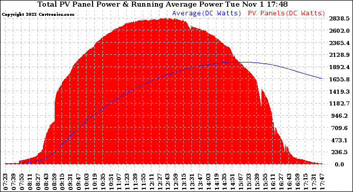 Solar PV/Inverter Performance Total PV Panel & Running Average Power Output