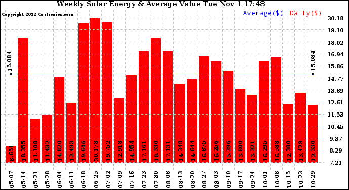 Solar PV/Inverter Performance Weekly Solar Energy Production Value