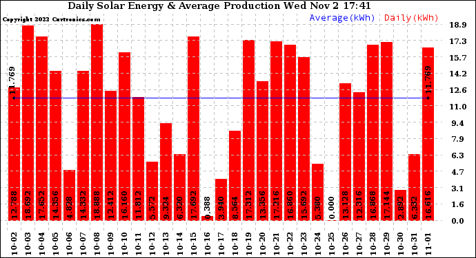 Solar PV/Inverter Performance Daily Solar Energy Production