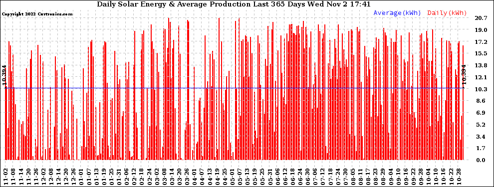 Solar PV/Inverter Performance Daily Solar Energy Production Last 365 Days