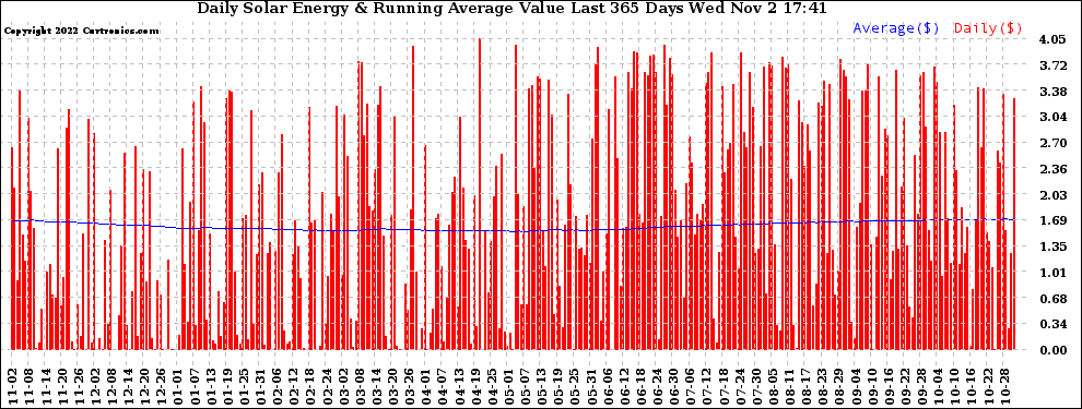 Solar PV/Inverter Performance Daily Solar Energy Production Value Running Average Last 365 Days