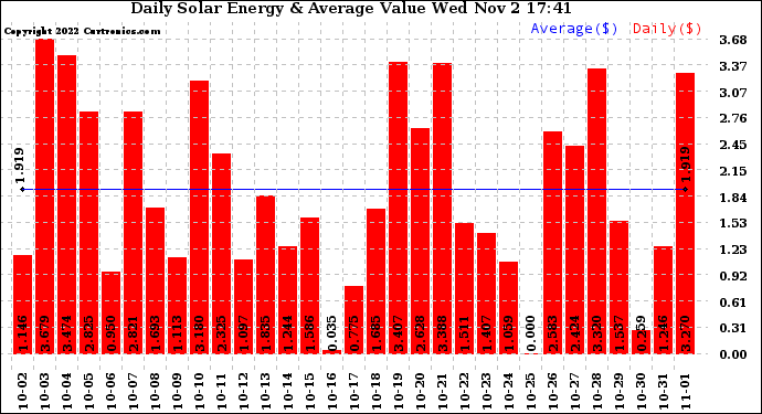 Solar PV/Inverter Performance Daily Solar Energy Production Value