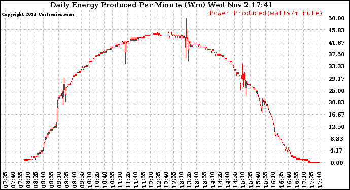 Solar PV/Inverter Performance Daily Energy Production Per Minute