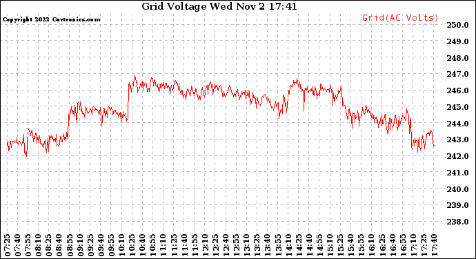 Solar PV/Inverter Performance Grid Voltage