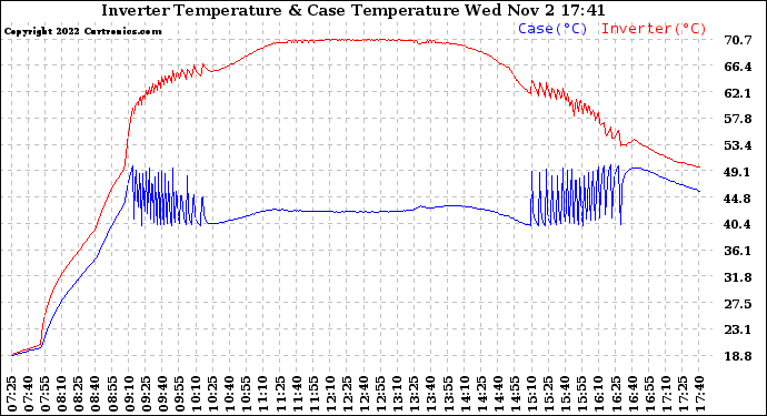 Solar PV/Inverter Performance Inverter Operating Temperature