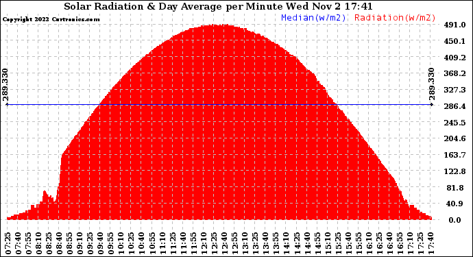 Solar PV/Inverter Performance Solar Radiation & Day Average per Minute