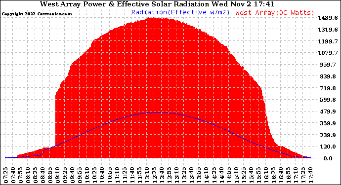 Solar PV/Inverter Performance West Array Power Output & Effective Solar Radiation