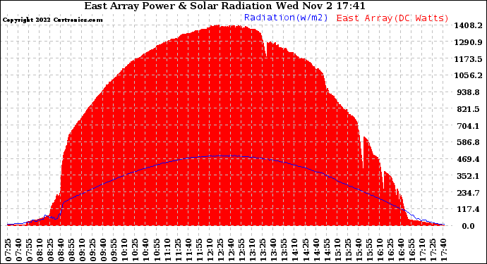 Solar PV/Inverter Performance East Array Power Output & Solar Radiation