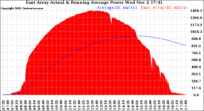 Solar PV/Inverter Performance East Array Actual & Running Average Power Output