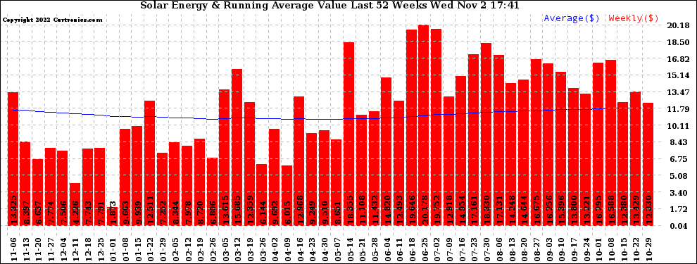 Solar PV/Inverter Performance Weekly Solar Energy Production Value Running Average Last 52 Weeks