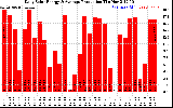 Solar PV/Inverter Performance Daily Solar Energy Production