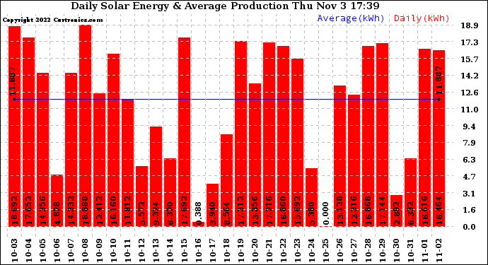 Solar PV/Inverter Performance Daily Solar Energy Production