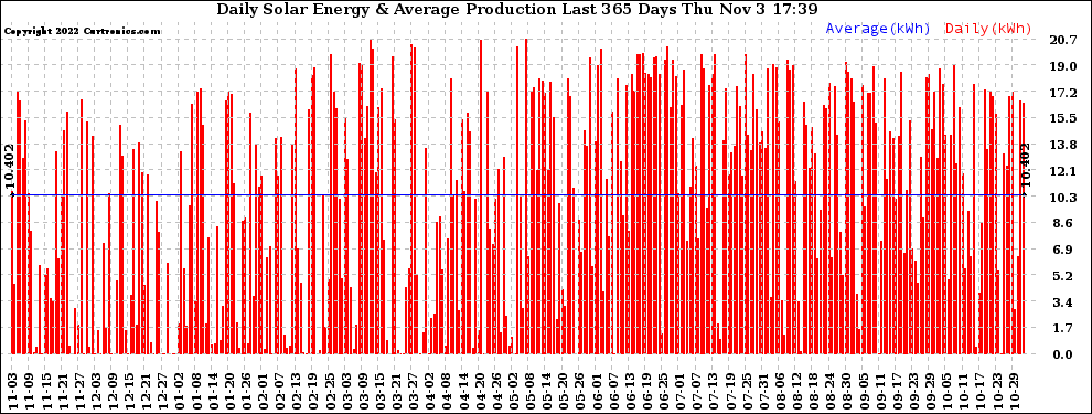 Solar PV/Inverter Performance Daily Solar Energy Production Last 365 Days