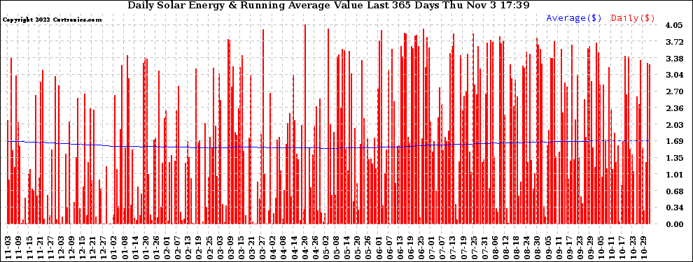 Solar PV/Inverter Performance Daily Solar Energy Production Value Running Average Last 365 Days