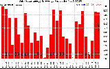 Solar PV/Inverter Performance Daily Solar Energy Production Value