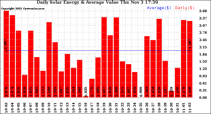 Solar PV/Inverter Performance Daily Solar Energy Production Value