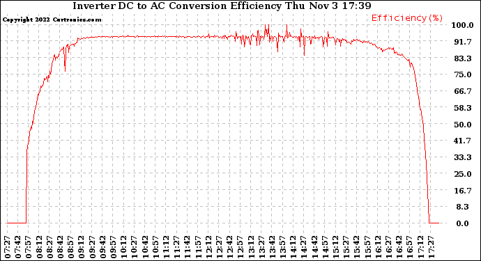 Solar PV/Inverter Performance Inverter DC to AC Conversion Efficiency